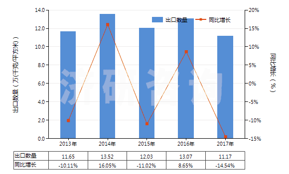2013-2017年中國其他用未曝光軟片及硬片(非彩色攝影用,邊長≤255mm)(HS37019990)出口量及增速統(tǒng)計 2013-2017年中國其他用未曝光軟片及硬片(非彩色攝影用,邊長≤255mm)(HS37019990)出口量及增速統(tǒng)計